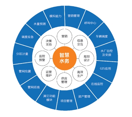 智慧水务系统